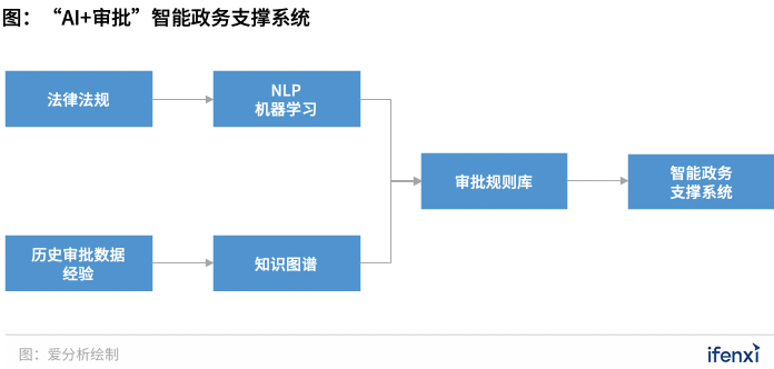 300億“一網(wǎng)通辦”市場進(jìn)入發(fā)展快車道，B2G迎來新風(fēng)口