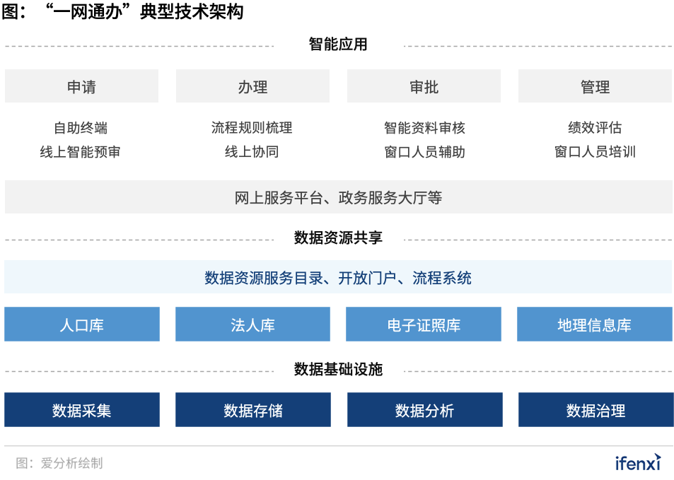 300億“一網(wǎng)通辦”市場進(jìn)入發(fā)展快車道，B2G迎來新風(fēng)口