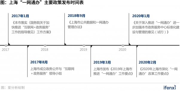 300億“一網(wǎng)通辦”市場進(jìn)入發(fā)展快車道，B2G迎來新風(fēng)口