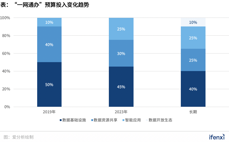 300億“一網(wǎng)通辦”市場進(jìn)入發(fā)展快車道，B2G迎來新風(fēng)口