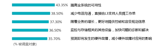 浪潮存儲：基于InView智能管理平臺，給復(fù)雜的存儲管理做減法