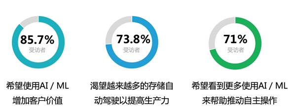 浪潮存儲：基于InView智能管理平臺，給復(fù)雜的存儲管理做減法