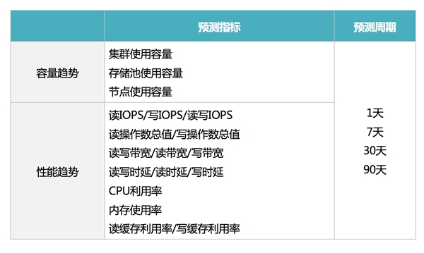浪潮存儲：基于InView智能管理平臺，給復(fù)雜的存儲管理做減法