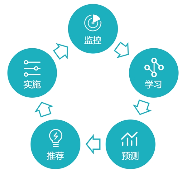 浪潮存儲：基于InView智能管理平臺，給復(fù)雜的存儲管理做減法