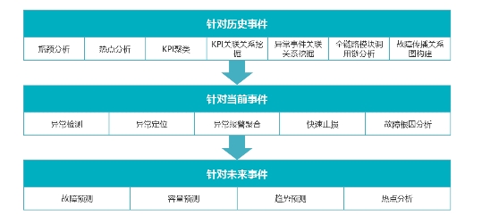 浪潮存儲：基于InView智能管理平臺，給復(fù)雜的存儲管理做減法