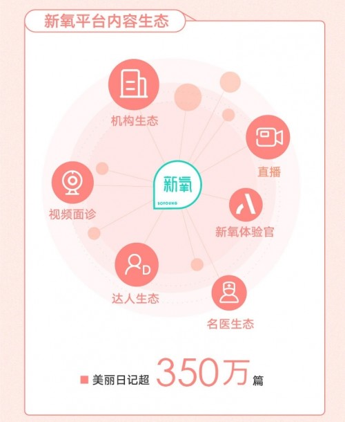 月活連續(xù)暴漲兩季度 新氧憑什么？