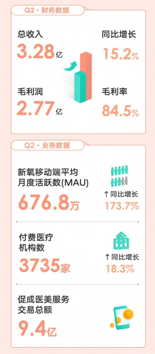 新氧“破圈”之路：持續(xù)推進品牌建設(shè)，加深消費者認知