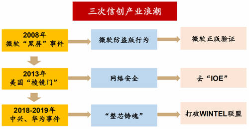 2020信創(chuàng)成現(xiàn)象級風(fēng)口，這些事兒你必須知道！