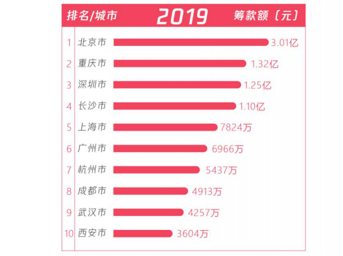 五年扶貧捐贈人數(shù)激增68倍，從99公益日看中國脫貧攻堅戰(zhàn)的深化