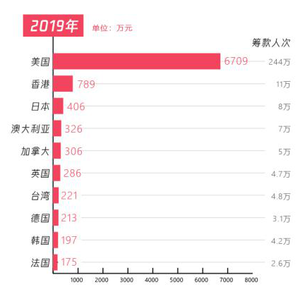 五年扶貧捐贈人數(shù)激增68倍，從99公益日看中國脫貧攻堅戰(zhàn)的深化