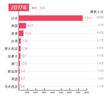 五年扶貧捐贈人數(shù)激增68倍，從99公益日看中國脫貧攻堅戰(zhàn)的深化