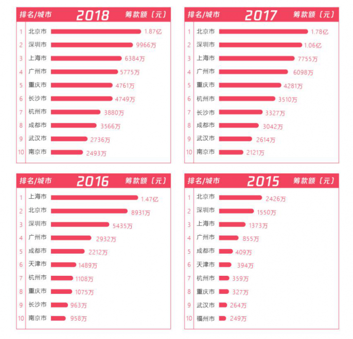 五年扶貧捐贈人數(shù)激增68倍，從99公益日看中國脫貧攻堅戰(zhàn)的深化
