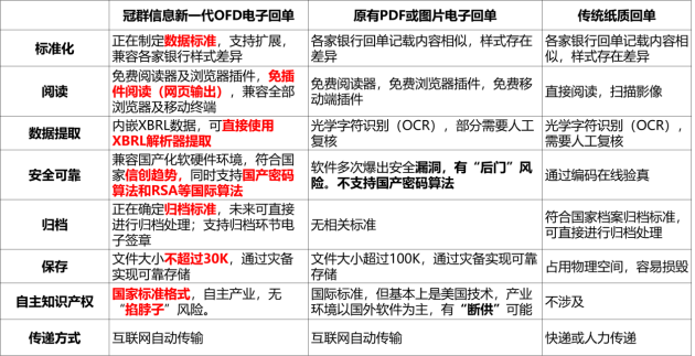 冠群信息新一代基于OFD電子回單 重塑銀企財務(wù)業(yè)務(wù)生態(tài)
