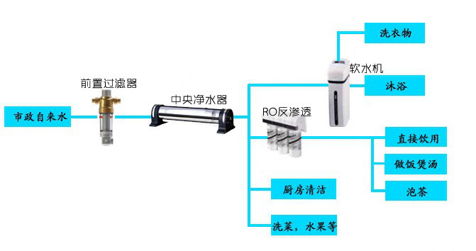 家用全屋凈水系統(tǒng)知多少？
