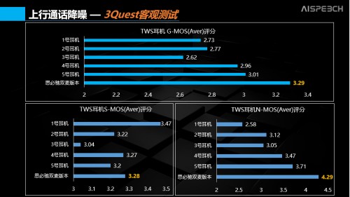 通話降噪、骨傳導(dǎo)？ 思必馳的AI +耳機(jī)真香！