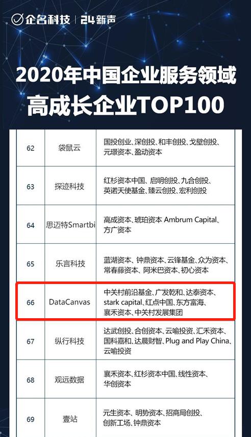 DataCanvas入選2020年中國企業(yè)服務(wù)領(lǐng)域高成長企業(yè)TOP100！