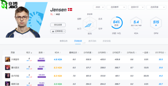 【S10巡禮-LCS賽區(qū)TL】沒(méi)有大師兄，TL再戰(zhàn)世界賽能否突圍小組賽?(JBO116)