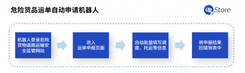 RPA聚焦物流5大場(chǎng)景，UB Store降低物流企業(yè)運(yùn)營成本