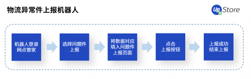 RPA聚焦物流5大場(chǎng)景，UB Store降低物流企業(yè)運(yùn)營成本