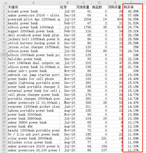 善用亞馬遜長尾關(guān)鍵詞，突出重圍提升排名！