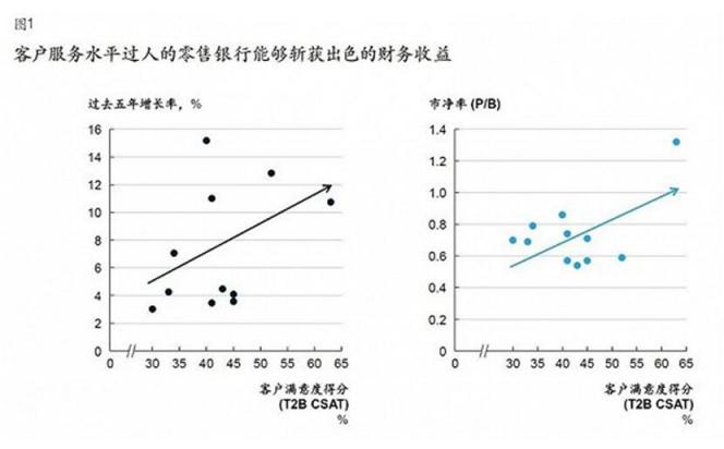 揭秘如何做好客戶(hù)體驗(yàn) 讓企業(yè)增速勝人一籌