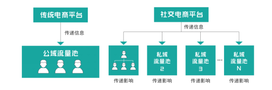 群脈深度剖析基于“信任”驅(qū)動的私域交易增長方法論