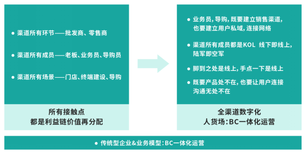 群脈深度剖析基于“信任”驅(qū)動的私域交易增長方法論