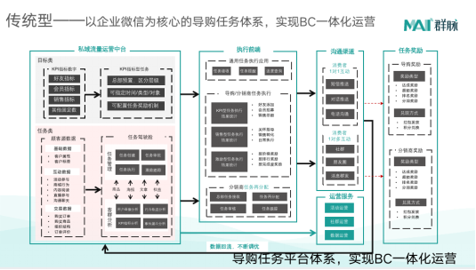 群脈深度剖析基于“信任”驅(qū)動的私域交易增長方法論