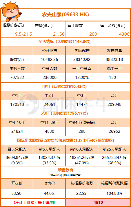 農(nóng)夫山泉上市首日高開(kāi)85%！富途暗盤(pán)收漲104%，收益與風(fēng)險(xiǎn)并存