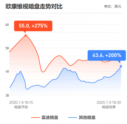 農(nóng)夫山泉上市首日高開(kāi)85%！富途暗盤(pán)收漲104%，收益與風(fēng)險(xiǎn)并存