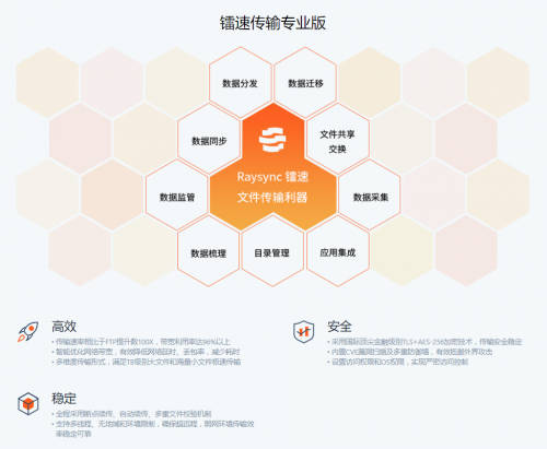 鐳速傳輸點亮“0元百日計劃”，為企業(yè)挖掘數(shù)據(jù)價值賦能