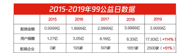 99公益日集體發(fā)聲——除了帶你吃瓜，大V們做公益也是一把好手