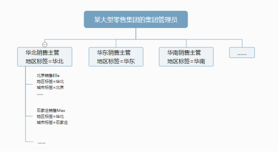 國雙GVP：動態(tài)授權(quán)、無限繼承且多級管理的行級權(quán)限控制是什么體驗(yàn)？
