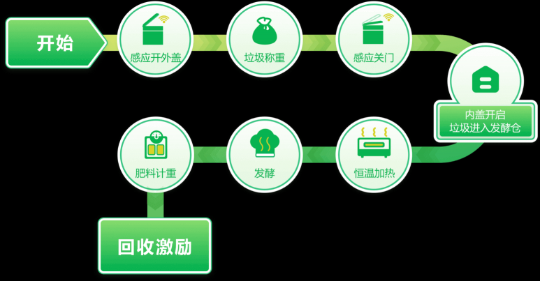 邦必拓智能垃圾桶，讓廚余變身有機(jī)肥