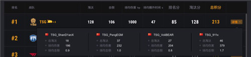 PCS2東亞洲際賽圓滿落幕，TSG最后時(shí)刻逆轉(zhuǎn)奪冠