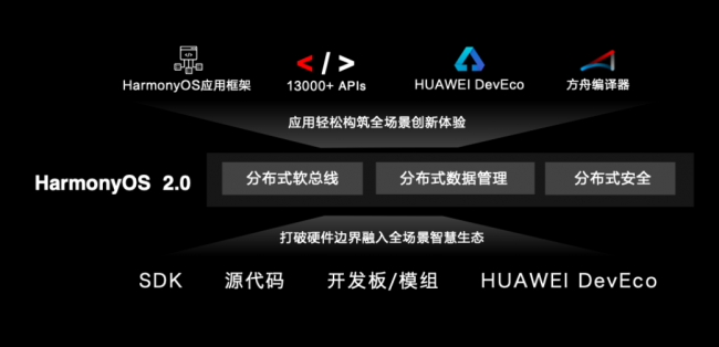 使能全場景智慧生態(tài)，華為HarmonyOS 2.0創(chuàng)新來襲