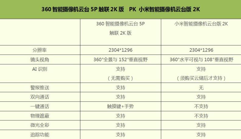 云臺攝像機誰最好用？360攝像機云臺5P PK小米智能攝像機云臺