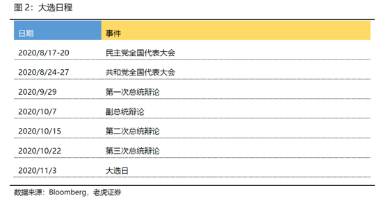 老虎證券：標(biāo)普劍指3500，特朗普大選仍有翻盤機(jī)會(huì)