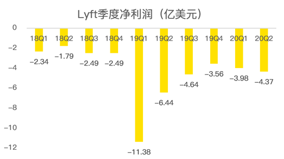 老虎證券：Lyft扛過(guò)疫情暴風(fēng)雨，卻要迎來(lái)“清算日”