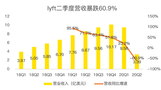 老虎證券：Lyft扛過(guò)疫情暴風(fēng)雨，卻要迎來(lái)“清算日”