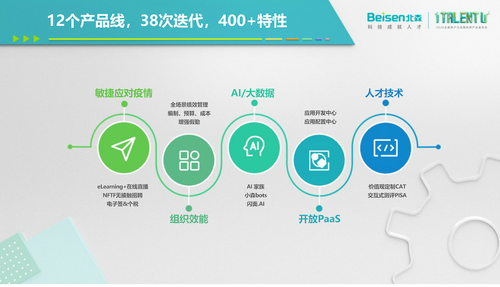 提升組織效能，為什么說只有HR SaaS還不夠?