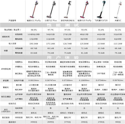 國(guó)產(chǎn)吸塵器品牌打響“價(jià)值升維戰(zhàn)”，全面對(duì)標(biāo)之下戴森將何去何從？
