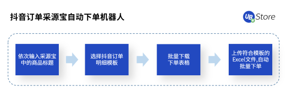 直播帶貨坑點多？UB Store破解直播電商四大痛點場景