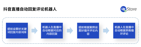 直播帶貨坑點多？UB Store破解直播電商四大痛點場景