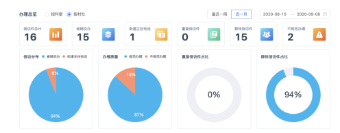 AI+RPA“數(shù)字公務(wù)員”上崗，智慧信訪激活社會(huì)治理“微細(xì)胞”