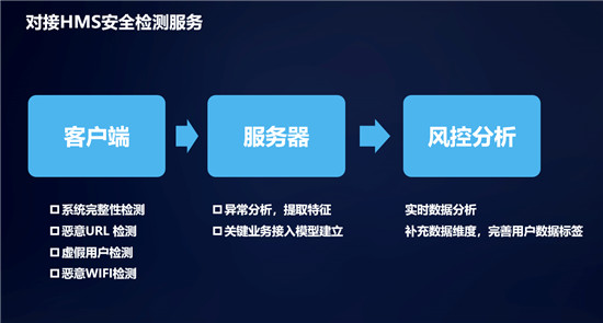 從鴻蒙&HMS安全與隱私分論壇看HMS安全服務(wù)