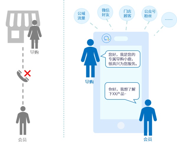 互道信息6大關(guān)鍵賦能，點(diǎn)亮導(dǎo)購服務(wù)力！
