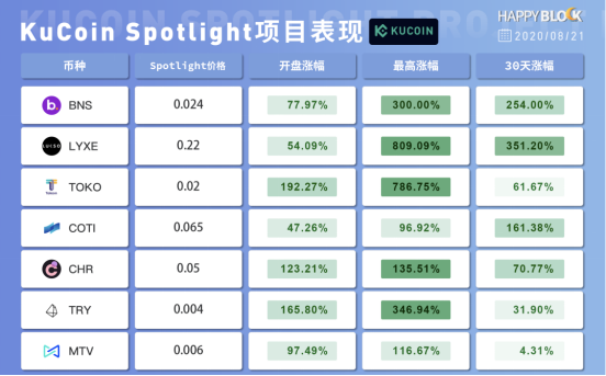 DeFi之風(fēng)推動公鏈之舟，3年庫幣，其心依舊？