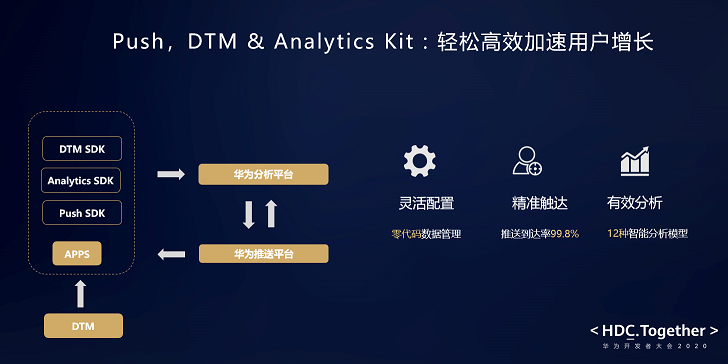 HMS Core 5.0助力開(kāi)發(fā)者打造高品質(zhì)應(yīng)用 共筑全球化