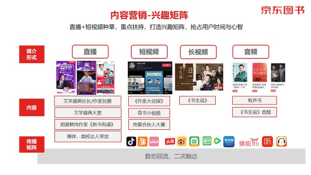 數(shù)字營銷、跨界聯(lián)動、精準(zhǔn)直播帶貨……京東圖書11.11賦能品牌全面增長